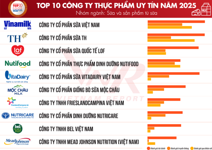 Top 10 công ty thực phẩm uy tín được công bố ngày 22/9. Ảnh: Vietnam Report