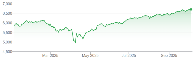 Diễn biến chỉ số S&P 500 từ đầu năm 2025. Đồ thị: Google Finance