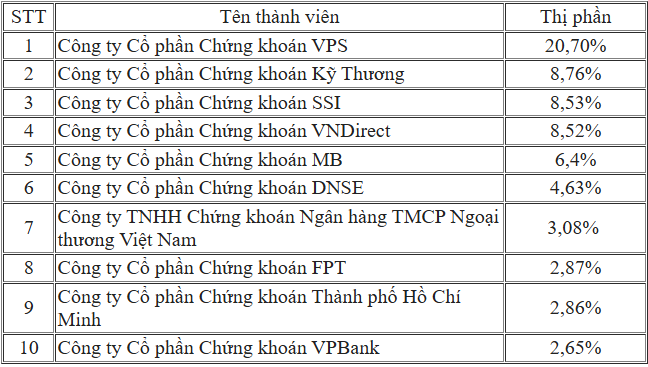 Bảng xếp hạng 10 công ty có thị phần môi giới cổ phiếu niêm yết lớn nhất sàn HNX trong quý III. Ảnh: DNSE