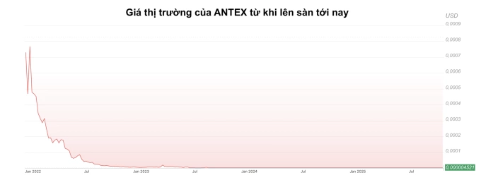 Token ANTEX về gần bằng mức 0. Ảnh: CoinDesk