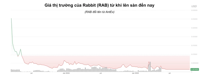 Token RAB mất thanh khoản nhiều tháng qua, thị giá về gần bằng mức 0. Ảnh: CoinDesk