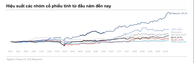 Bất động sản là nhóm cổ phiếu duy nhất có hiệu suất đạt ba con số. Ảnh: TVS Research