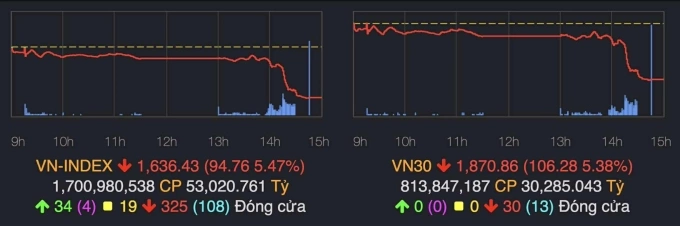 Đồ thị VN-Index và VN30 vào cuối phiên 20/10. Ảnh chụp màn hình