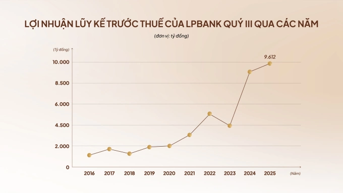 Lợi nhuận lũy kế trước thuế LPBank quý III giai đoạn 2026-2025. Ảnh: LPBank