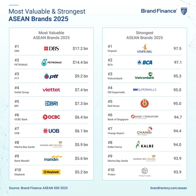 Vinpearl dẫn đầu BXH Sức mạnh thương hiệu ASEAN. Nguồn: Brand Finance