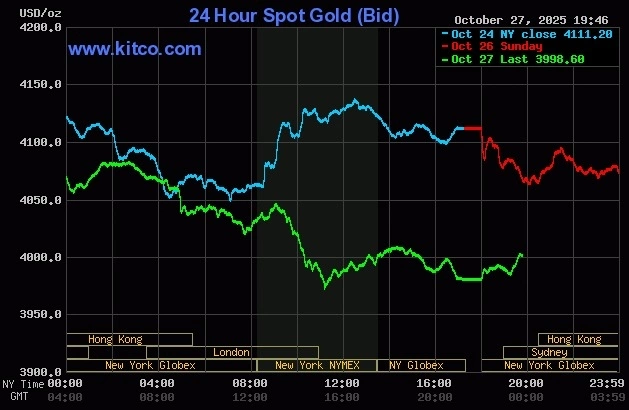 Giá vàng thế giới giảm mạnh trong phiên 27/10. Đồ thị: Kitco