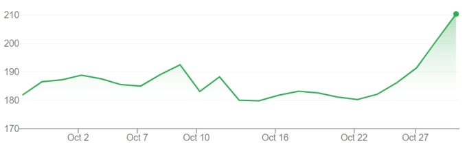 Diễn biến giá cổ phiếu Nvidia trong một tháng qua. Đồ thị: Google Finance