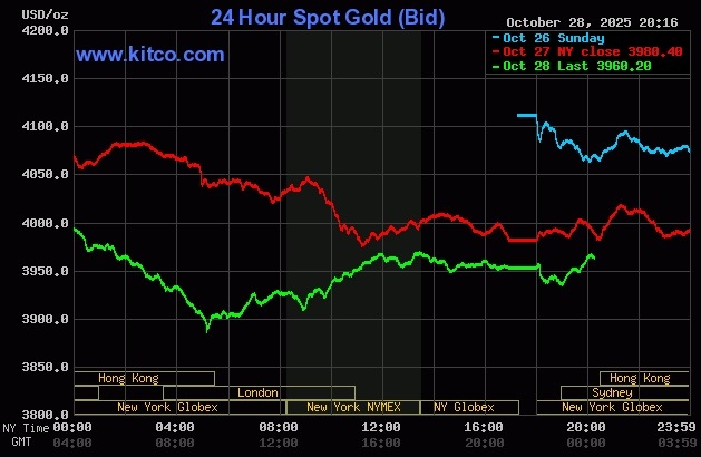 Giá vàng thế giới liên tiếp đi xuống gần đây. Đồ thị: Kitco