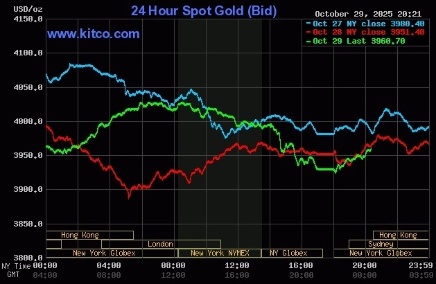 Giá vàng thế giới tăng trở lại trong phiên sáng 30/10. Đồ thị: Kitco