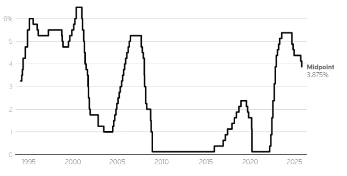 Lãi suất tham chiếu trung bình của Fed giai đoạn 1995-2025. Biểu đồ: Reuters