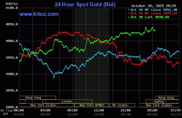 Giá vàng thế giới tăng trở lại trong phiên 30/10. Đồ thị: Kitco