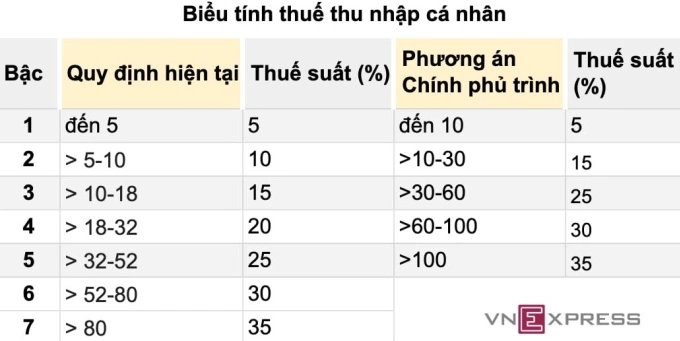 So sánh biểu thuế thu nhập cá nhân hiện tại và phương án Chính phủ trình tại dự Luật Thuế thu nhập cá nhân (sửa đổi). Minh họa: Anh Tú