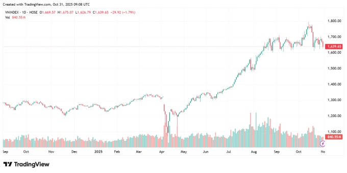Biểu đồ chỉ số VN- Index từ 30/8/2024 đến 31/10/2025. Nguồn: TradingView