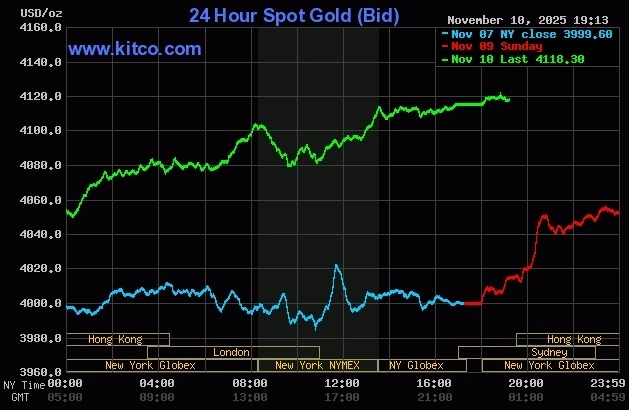 Giá vàng thế giới tăng mạnh trong phiên 10/11. Đồ thị: Kitco