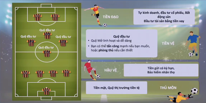 Mô hình đội bóng trong phân bổ tài sản đầu tư. Ảnh: Manulife IM Việt Nam