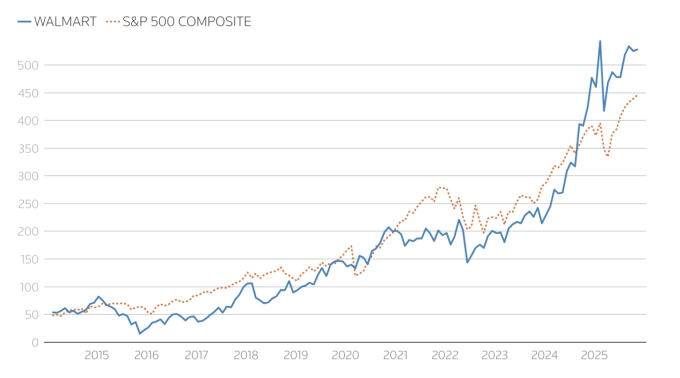 Mức tăng của giá cổ phiếu Walmart và chỉ số S&P 500 trong giai đoạn McMillon giữ vị trí CEO. Nguồn: Reuters, LESG