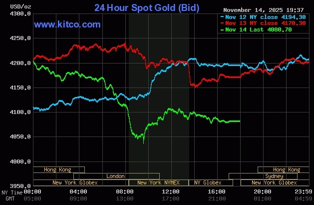 Giá vàng thế giới lao dốc trong phiên giao dịch 14/11. Ảnh: Kitco