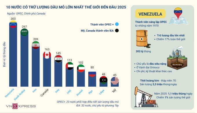 Trữ lượng của 10 nước có lượng dầu mỏ lớn nhất thế giới. Đồ họa: Anh Tú
