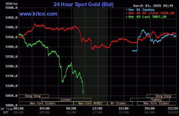 Giá vàng thế giới lao dốc trong phiên 3/3. Đồ thị: Kitco