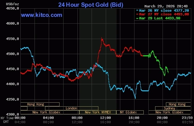 Giá vàng thế giới giảm trong phiên sáng 30/3 (giờ Hà Nội). Đồ thị: Kitco