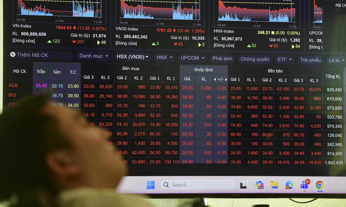 VN-Index giảm gần 11% một tháng