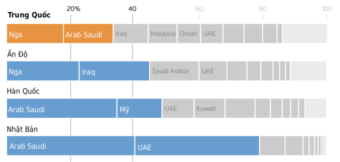 Cơ cấu thị trường nhập khẩu dầu thô của các nước. Nguồn: Trung tâm Thương mại Quốc tế