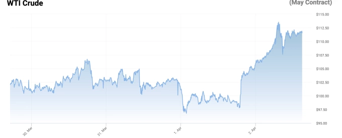 Giá dầu thô Mỹ WTI giao tháng 5 tăng mạnh, vượt 110 USD mỗi thùng và cũng cao hơn dầu Brent. Ảnh: OilPrice
