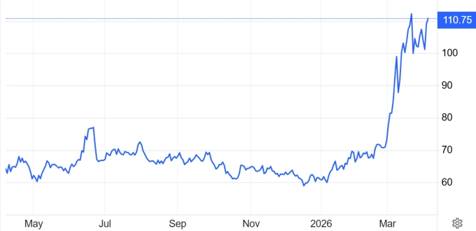 Diễn biến giá dầu Brent một năm qua. Đồ thị: Trading Economics