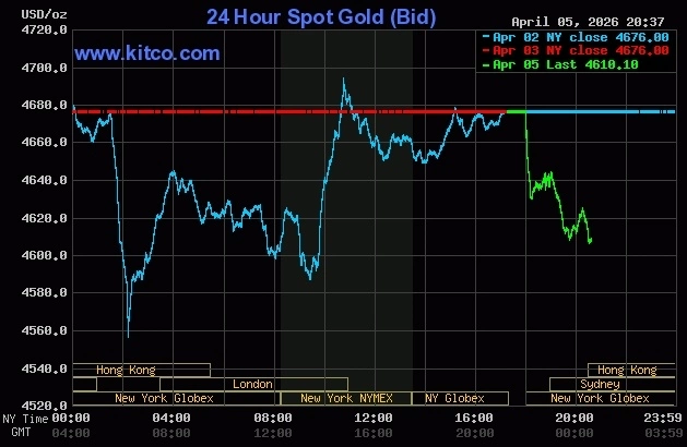 Giá vàng thế giới đi xuống đầu phiên 6/4. Đồ thị: Kitco
