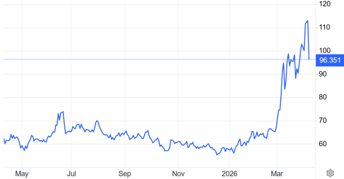 Diễn biến giá dầu thô WTI một năm qua. Đồ thị: Trading Economics