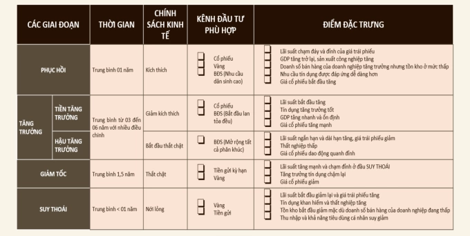 Điểm đặc trưng của các kênh đầu tư tùy theo chu kỳ kinh tế. Nguồn: FIDT