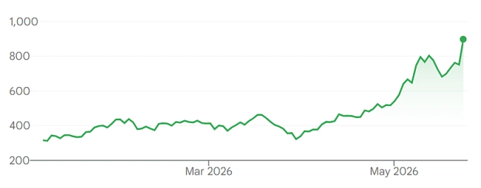 Diễn biến giá cổ phiếu Micron từ đầu năm 2026. Đồ thị: Google Finance