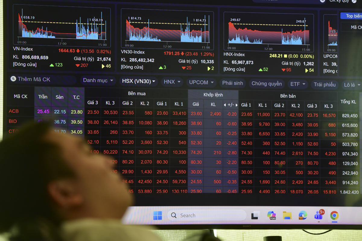 VN-Index giảm 6 phiên liên tiếp