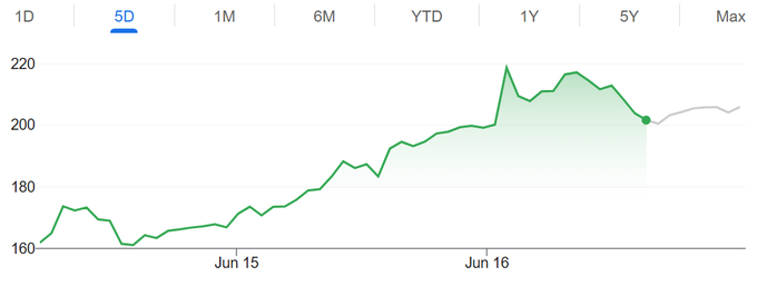 Diễn biến cổ phiếu SpaceX trong 3 phiên qua. Đồ thị: Google Finance