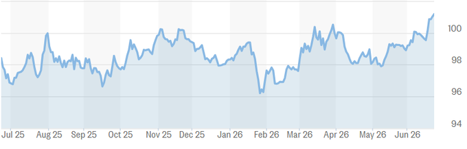 Dollar Index movement over past year. Chart: Market Watch