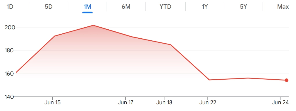 Diễn biến giá cổ phiếu SpaceX từ khi IPO. Đồ thị: Google Finance