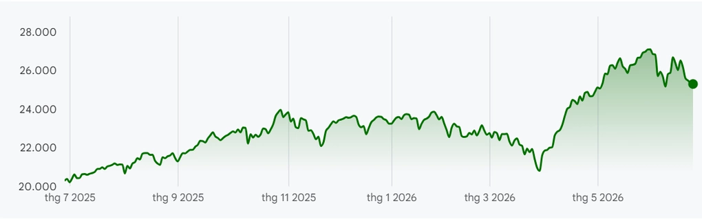 Nasdaq index fluctuation over one year. Chart: Google Finance