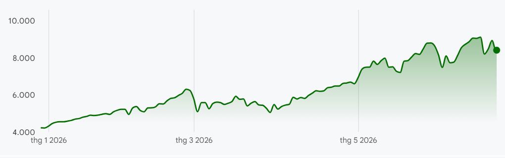 Biến động của chỉ số Kospi từ đầu năm. Đồ thị: Google Finance