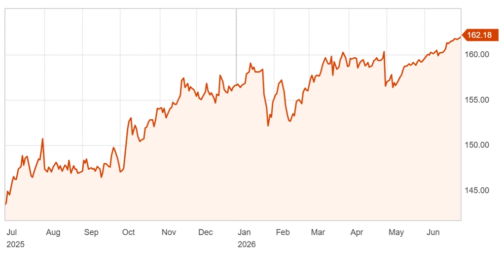 USD/JPY exchange rate trend over past year. Chart: Reuters