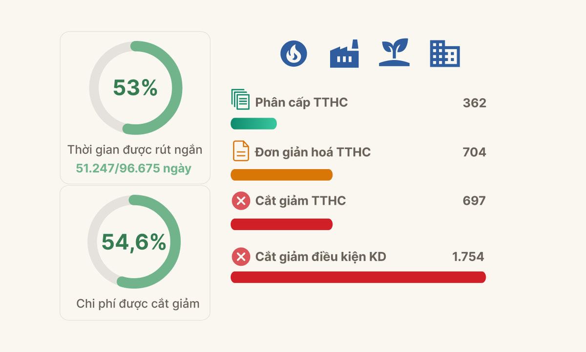 Cuộc cải cách môi trường kinh doanh 'chưa từng có'