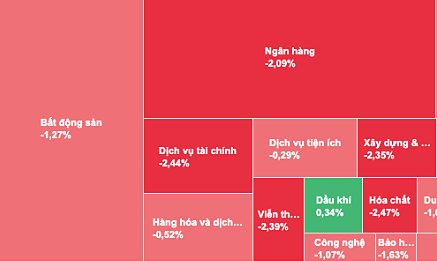 VN-Index giảm gần 30 điểm