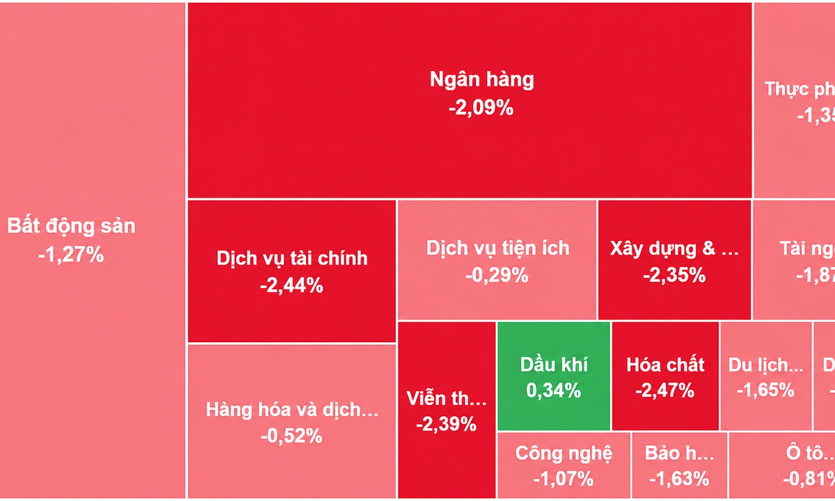 VN-Index giảm gần 30 điểm