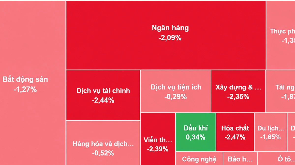 VN-Index giảm gần 30 điểm