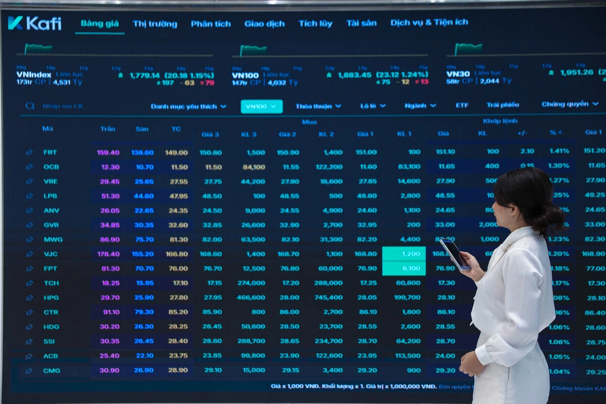 VN-Index đảo chiều tăng mạnh
