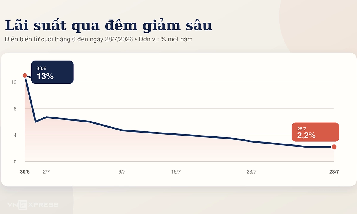 Lãi suất liên ngân hàng xuống thấp nhất đầu năm