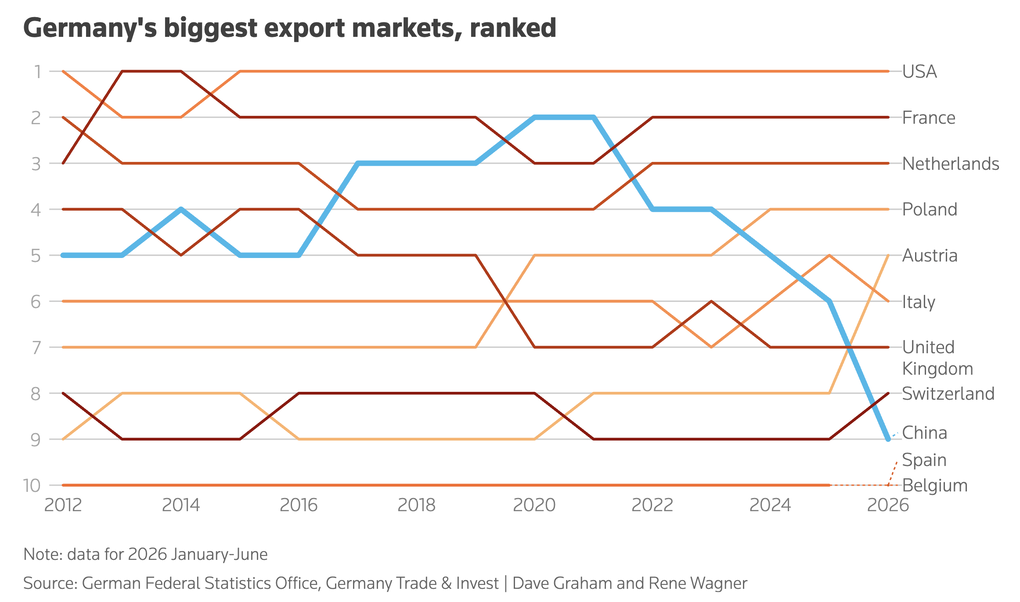 Top 10 thị trường xuất khẩu lớn nhất của Đức từ 2012 đến nay. Đồ họa: Reuters
