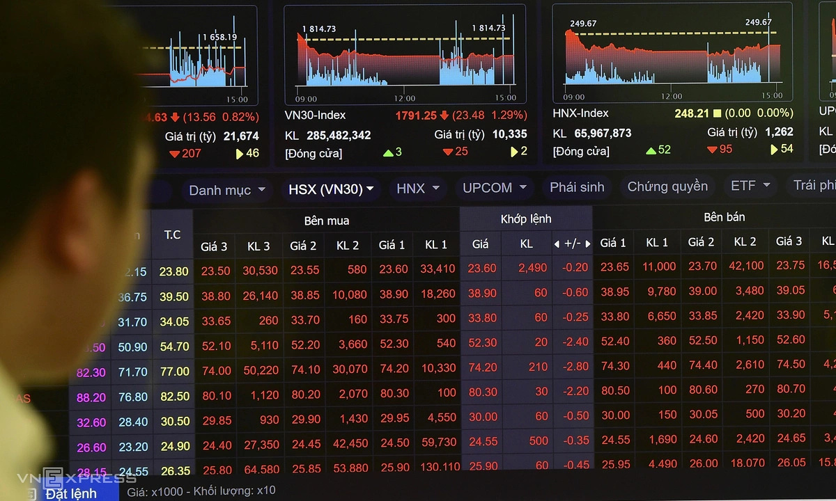 VN-Index giảm 26,5 điểm, khối ngoại bán ròng 900 tỷ đồng